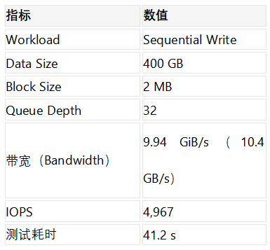表1 KV Cache持久化性能测试结果