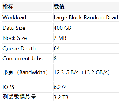 表2 KV Cache加载性能测试结果