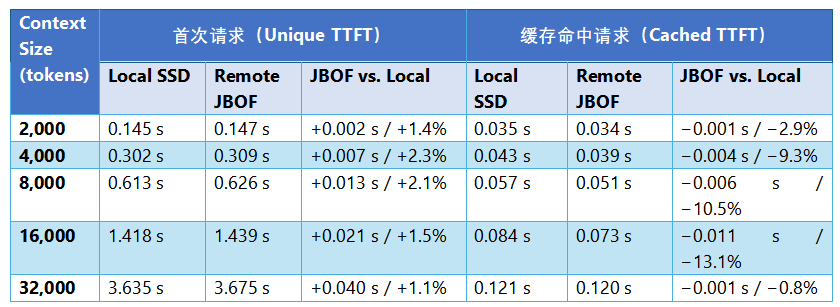 表3 两种存储配置TTFT对比
