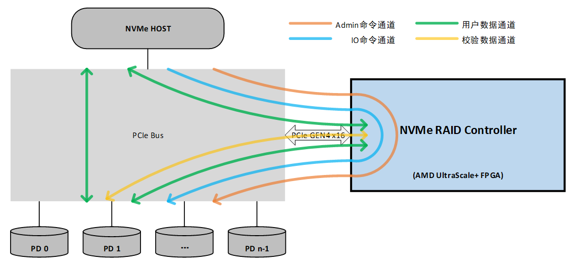 FPGA NVMe RAID 系统原理图