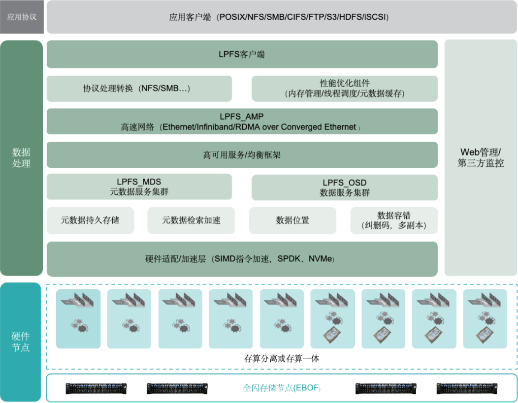 LPFS 系统架构图